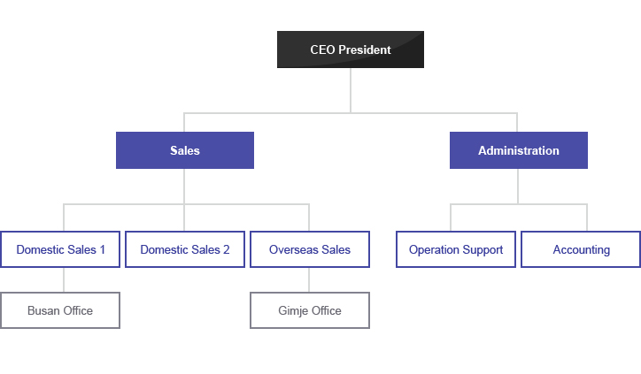 CEO President, Sales, Administration, Domestic Sales 1, Domestic Sales 2, Overseas Sales, Operation Support, Busan Office, Gimje Office